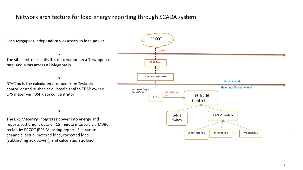 network architecture for load energy reporting