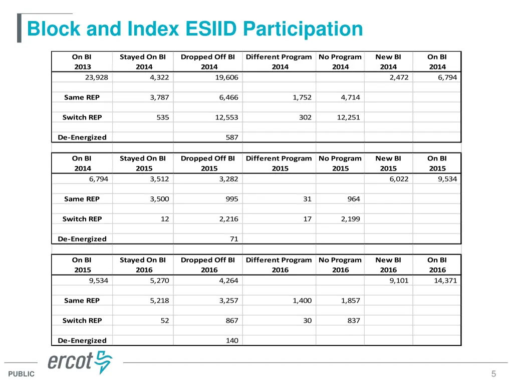 block and index esiid participation