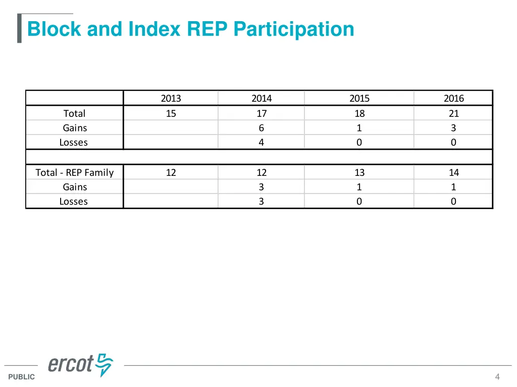 block and index rep participation