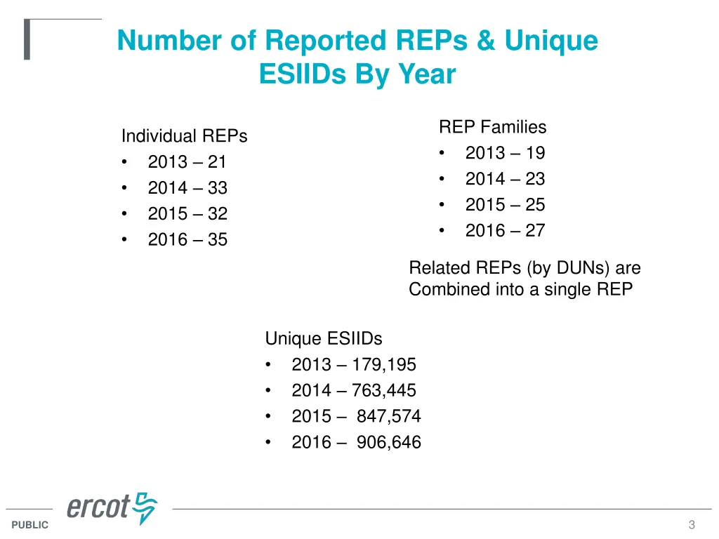number of reported reps unique esiids by year
