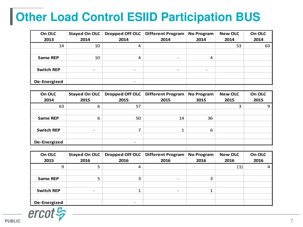 other load control esiid participation bus