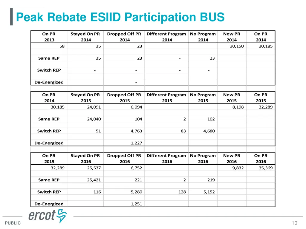 peak rebate esiid participation bus