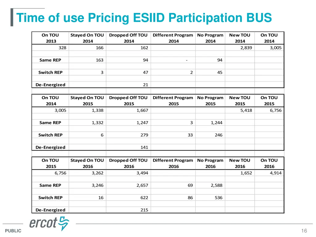 time of use pricing esiid participation bus