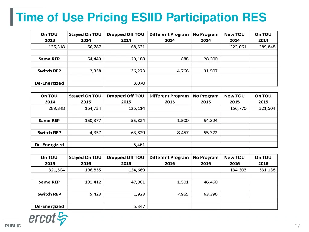 time of use pricing esiid participation res