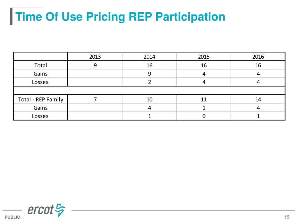 time of use pricing rep participation