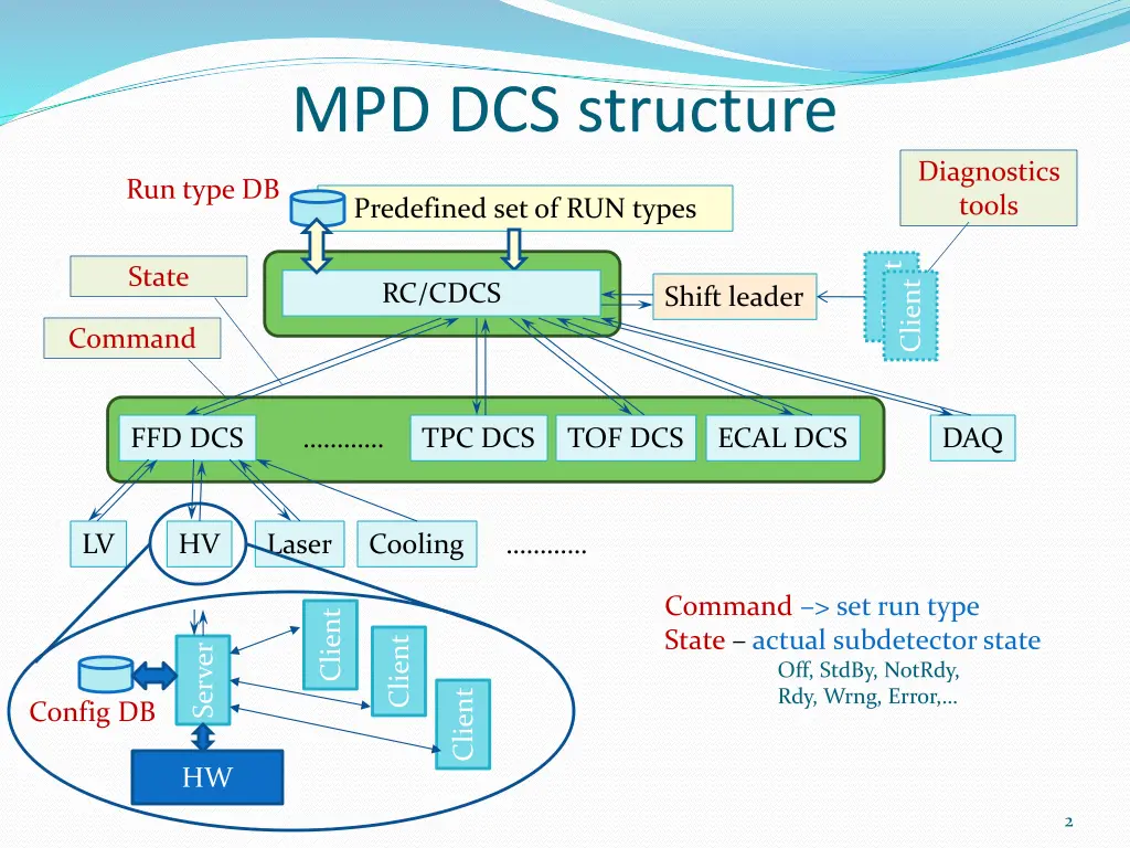 mpd dcs structure