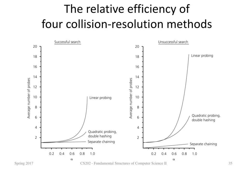 the relative efficiency of four collision