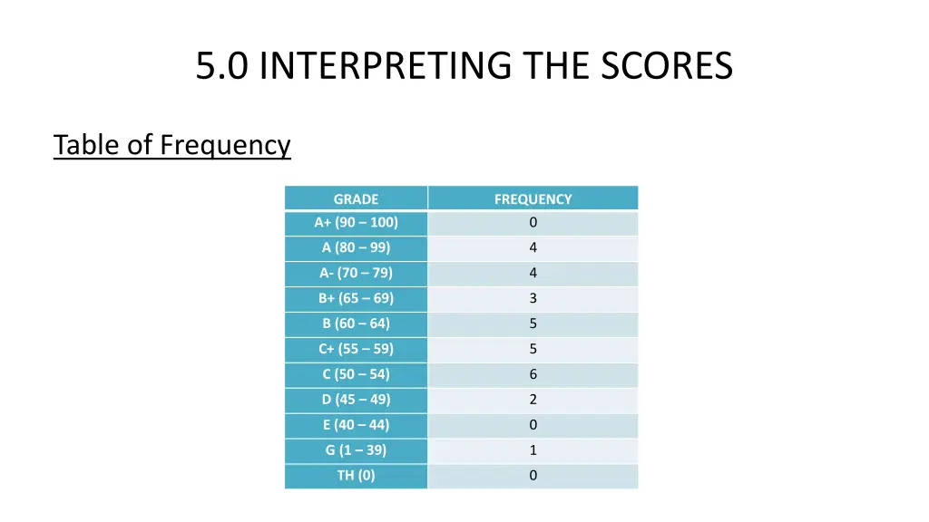 5 0 interpreting the scores