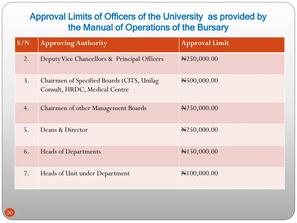 approval limits of officers of the university
