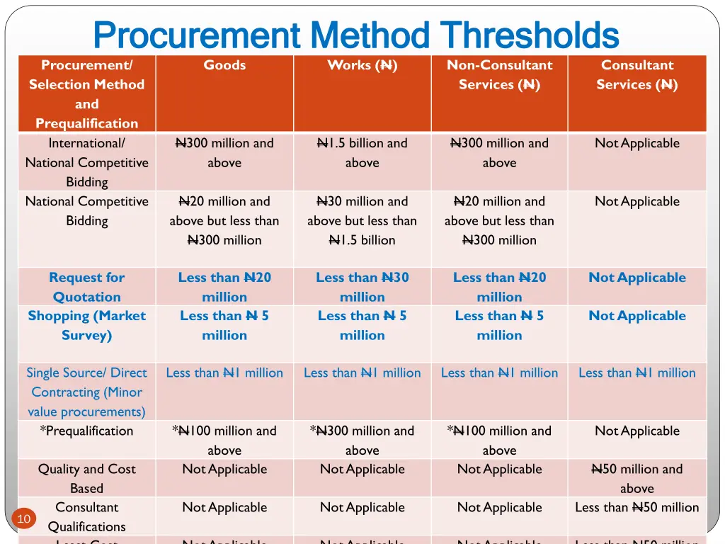 procurement method thresholds procurement method