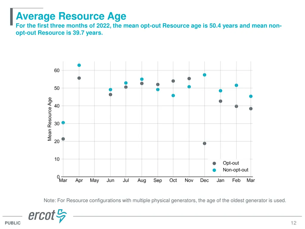 average resource age for the first three months
