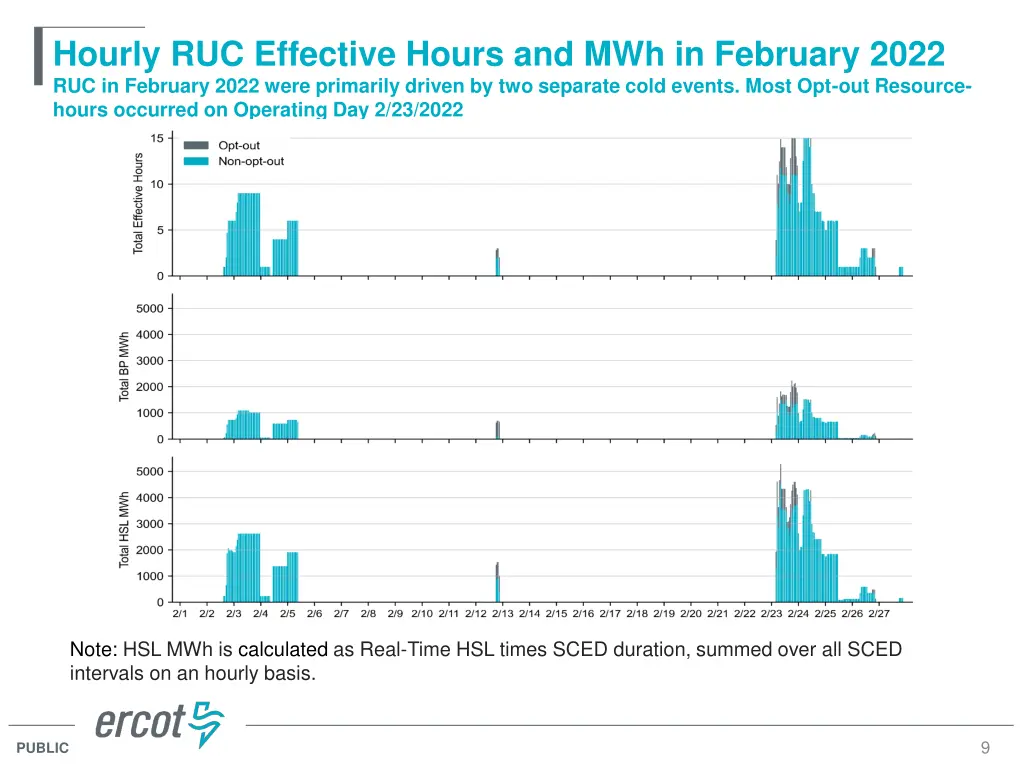 hourly ruc effective hours and mwh in february