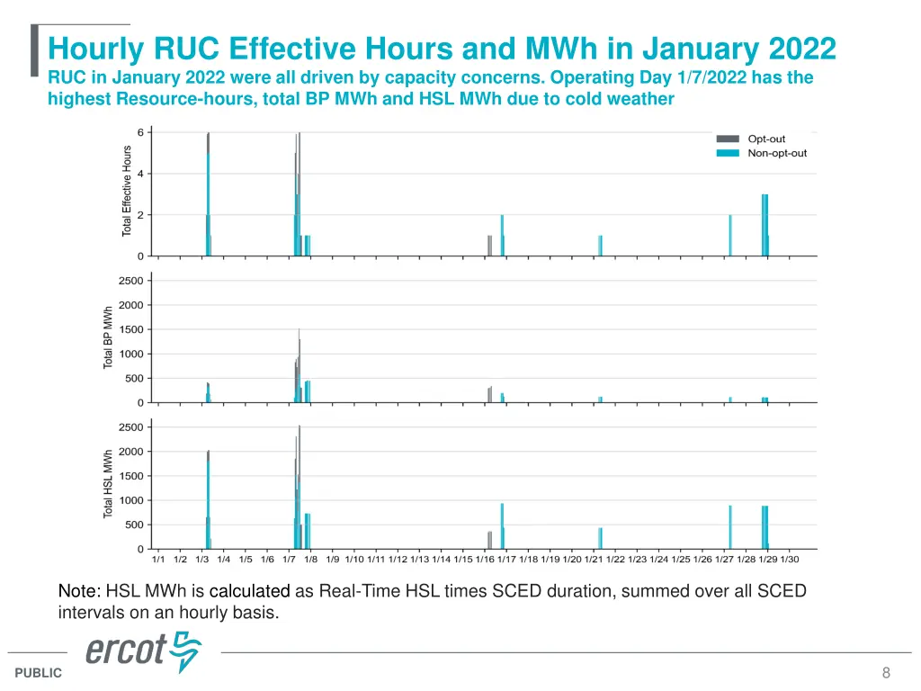hourly ruc effective hours and mwh in january