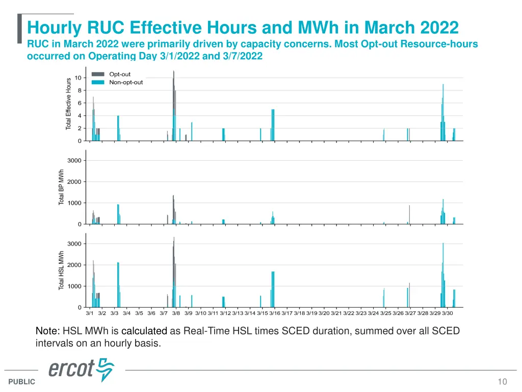 hourly ruc effective hours and mwh in march 2022