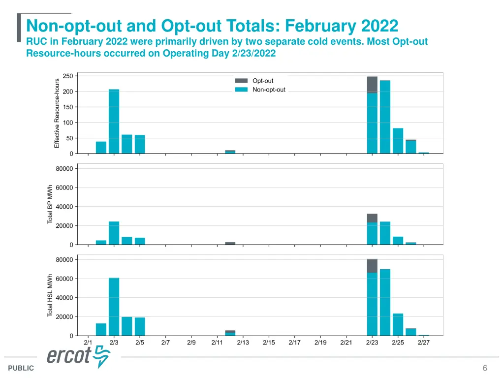 non opt out and opt out totals february 2022