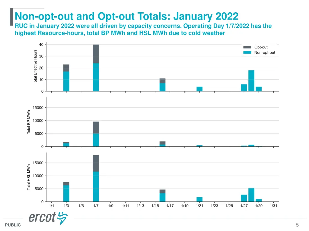 non opt out and opt out totals january 2022