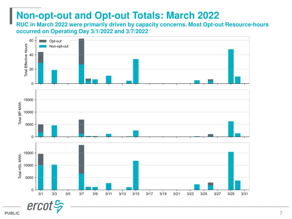 non opt out and opt out totals march 2022