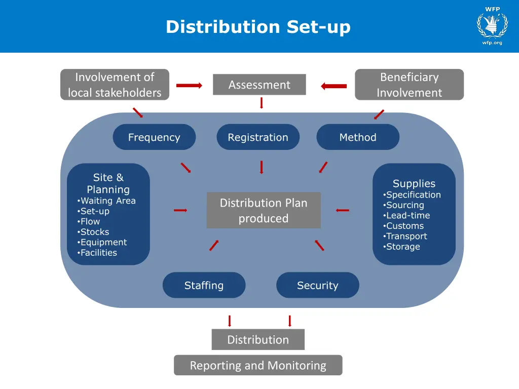 distribution set up