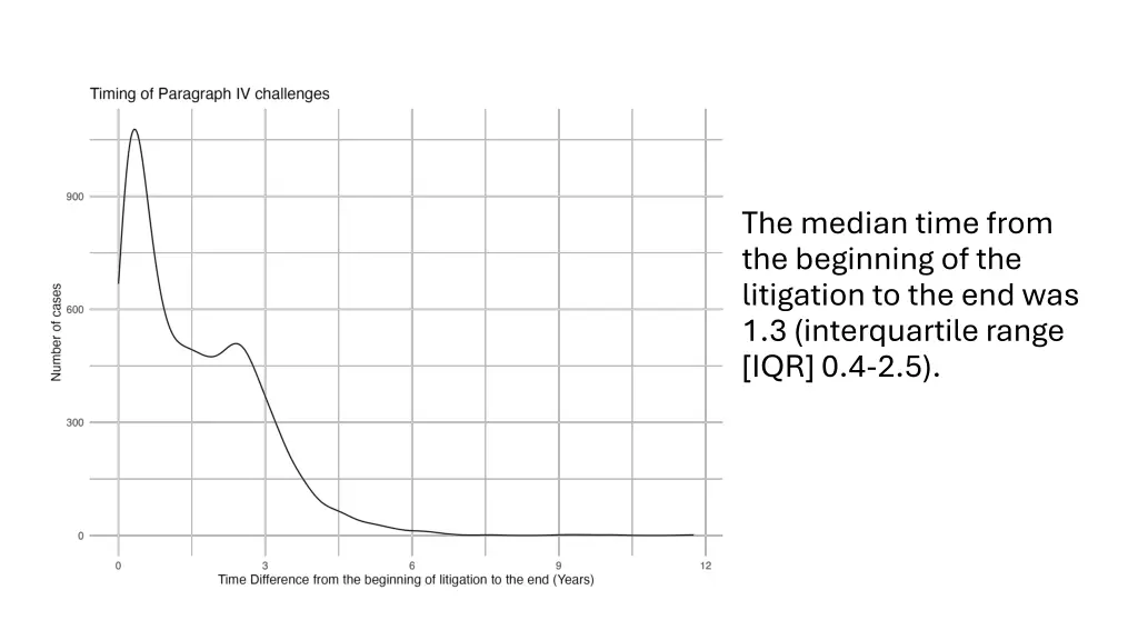 the median time from the beginning