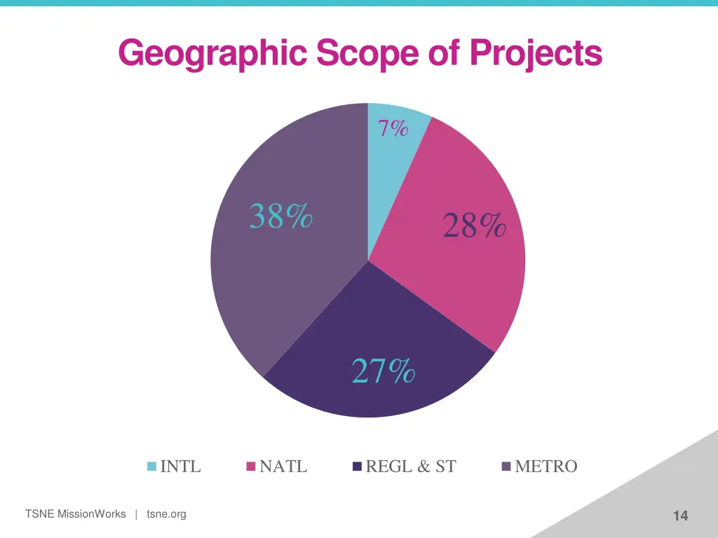 geographic scope of projects
