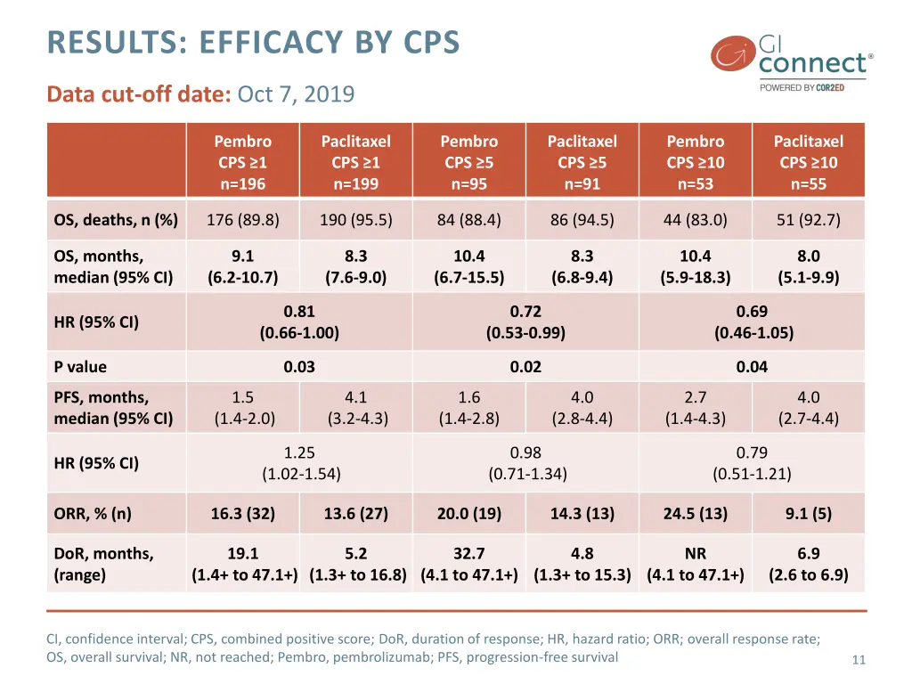 results efficacy by cps