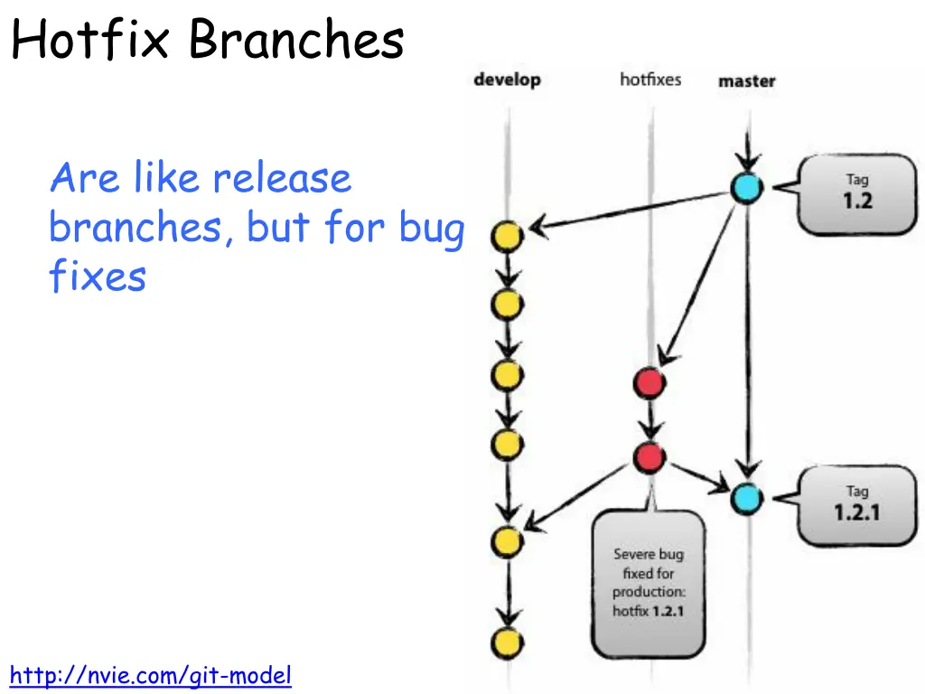hotfix branches
