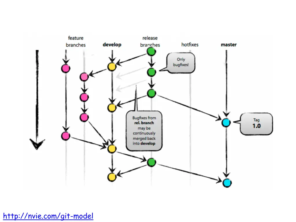 http nvie com git model 1