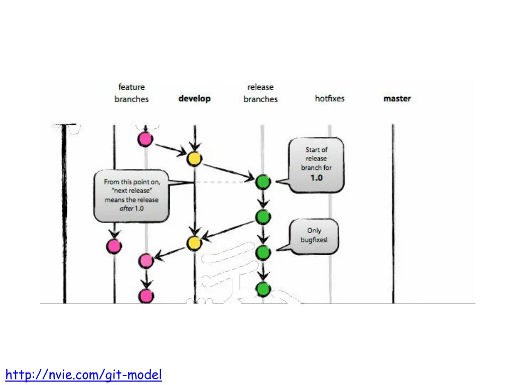 http nvie com git model