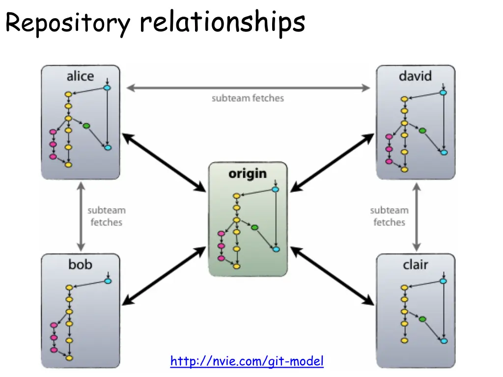 repository relationships