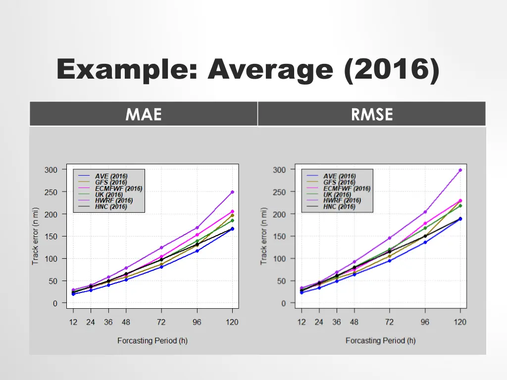example average 2016