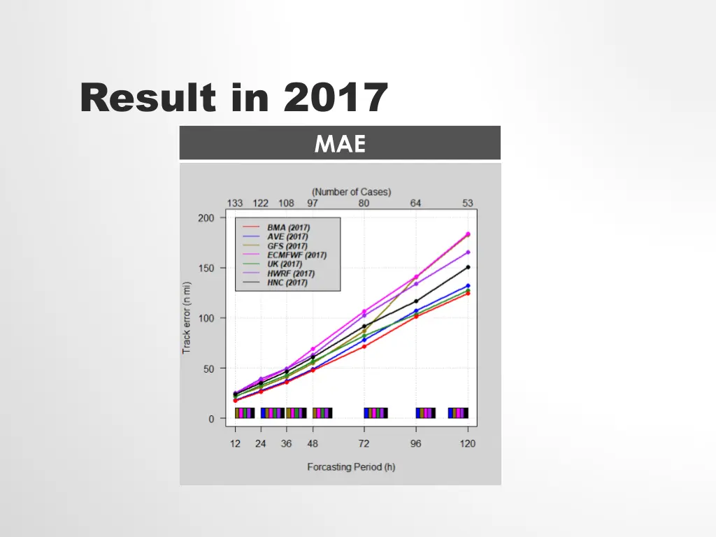 result in 2017