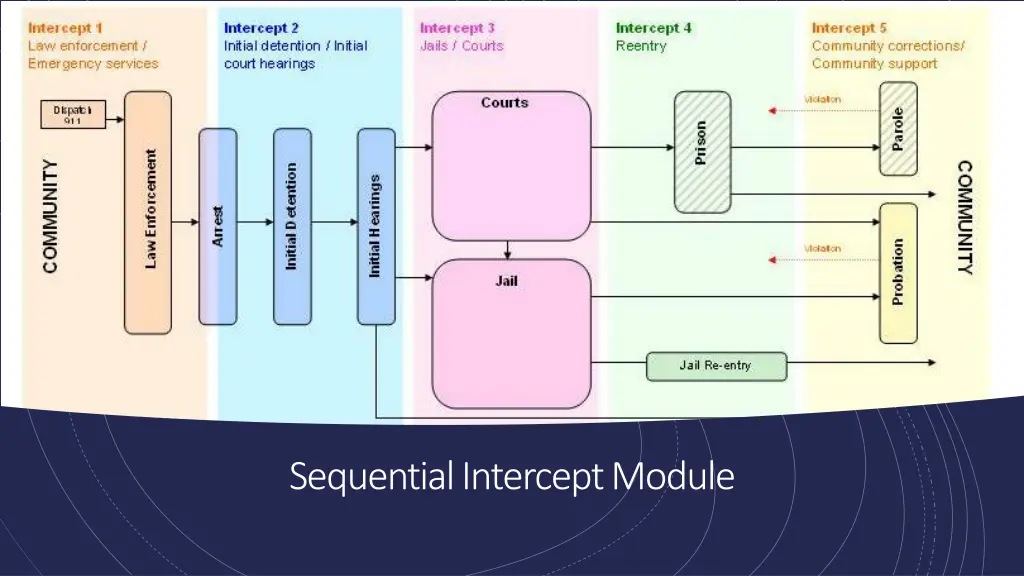 sequential intercept module