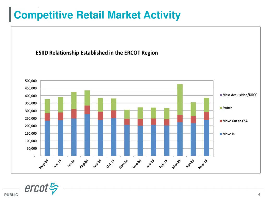 competitive retail market activity