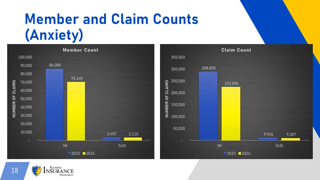 member and claim counts anxiety