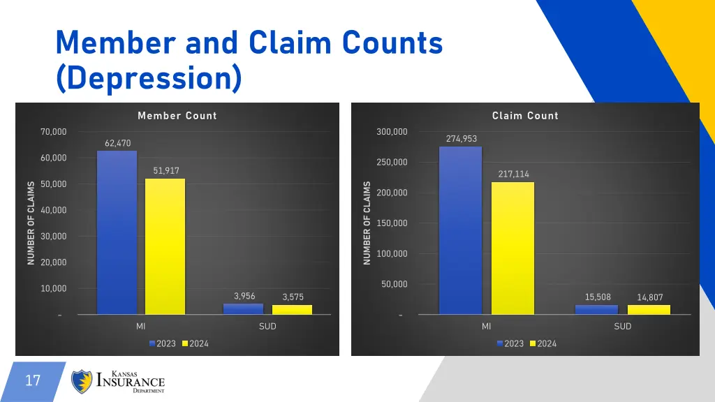 member and claim counts depression