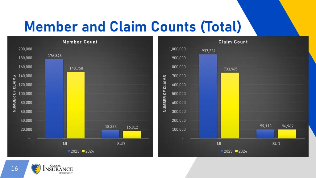 member and claim counts total