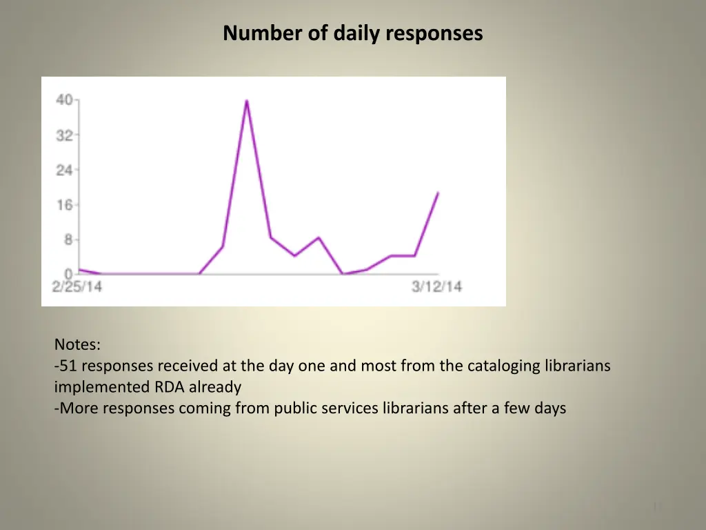 number of daily responses