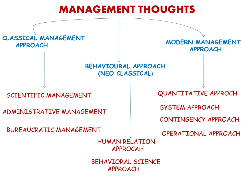 management thoughts