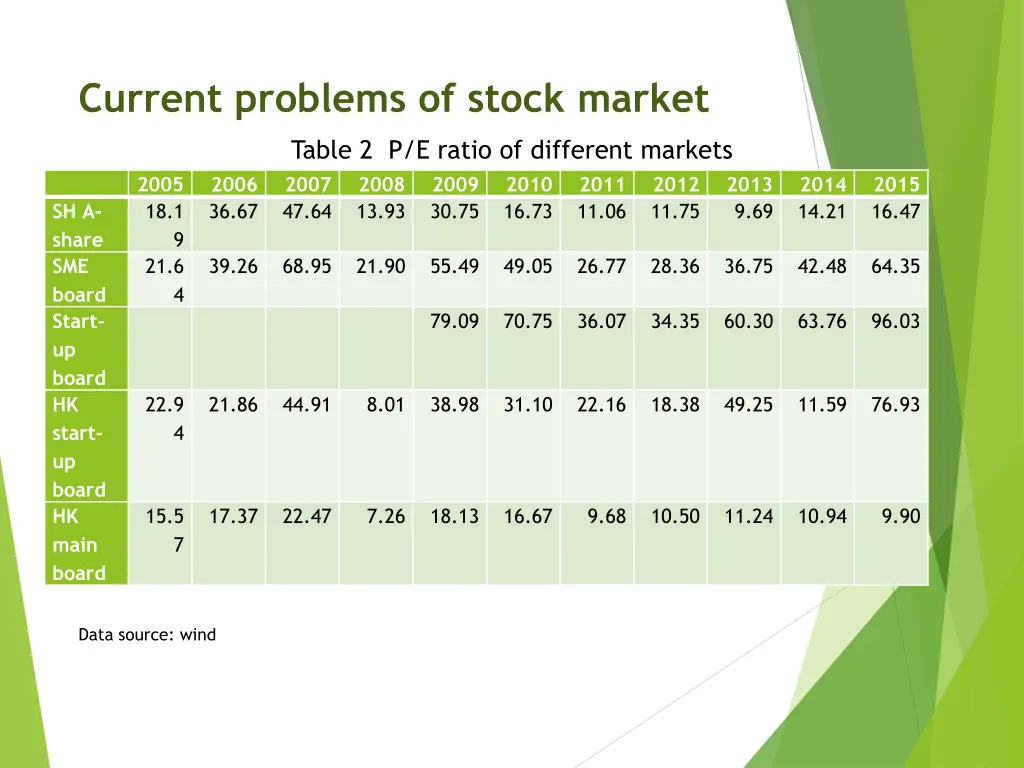 current problems of stock market 3