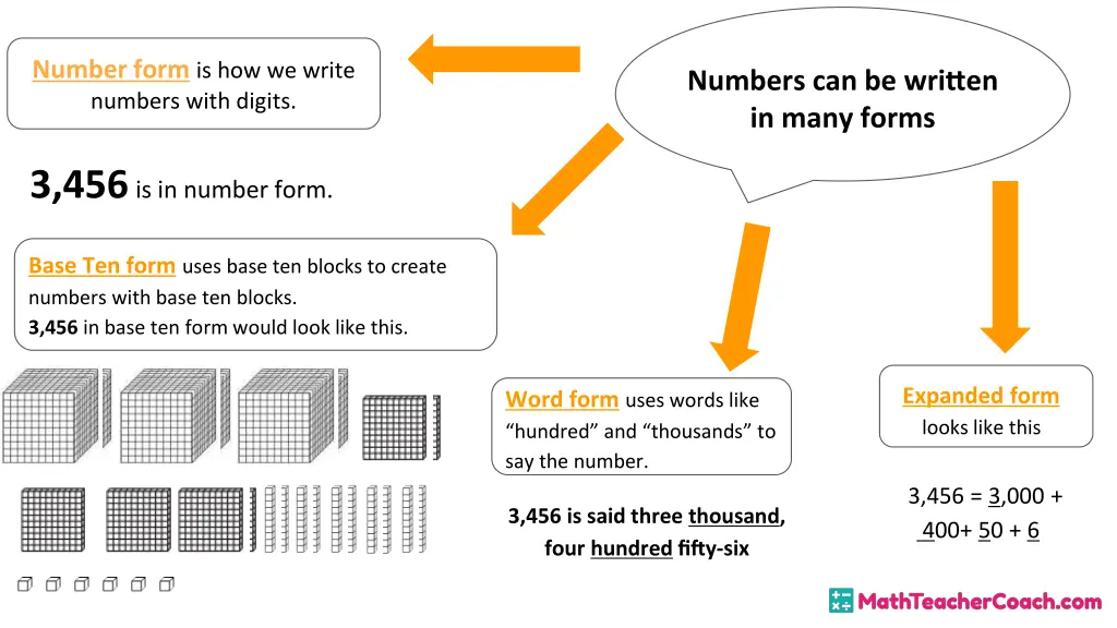 number form is how we write numbers with digits