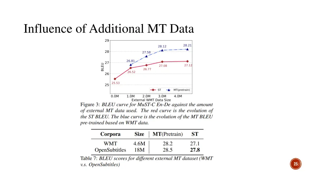 influence of additional mt data