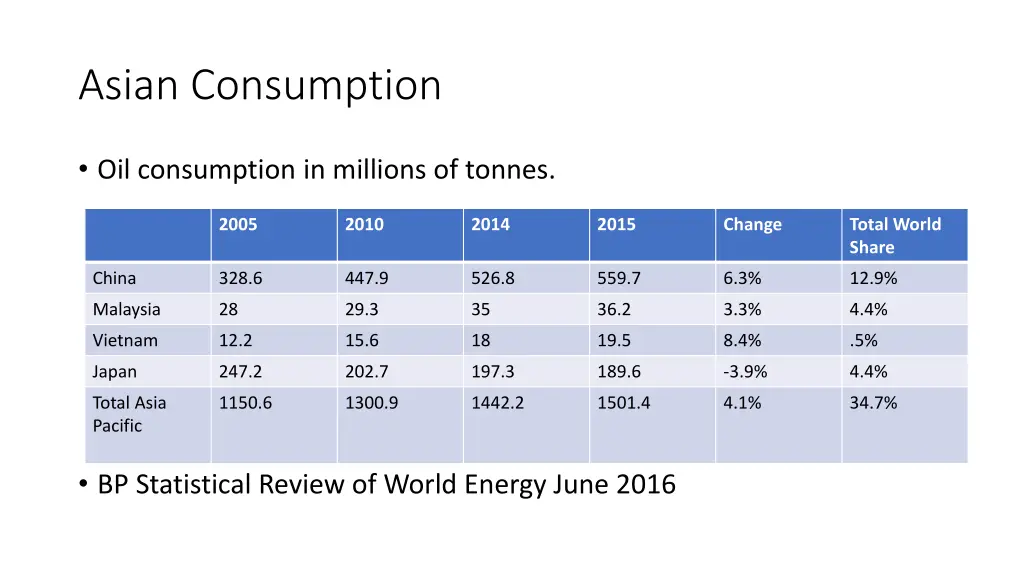 asian consumption