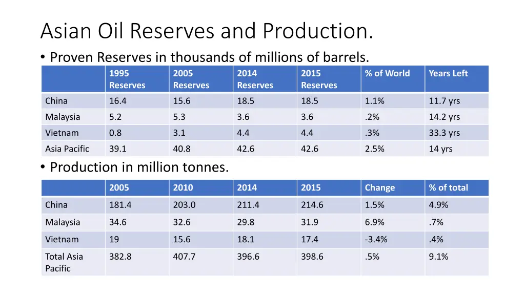 asian oil reserves and production proven reserves