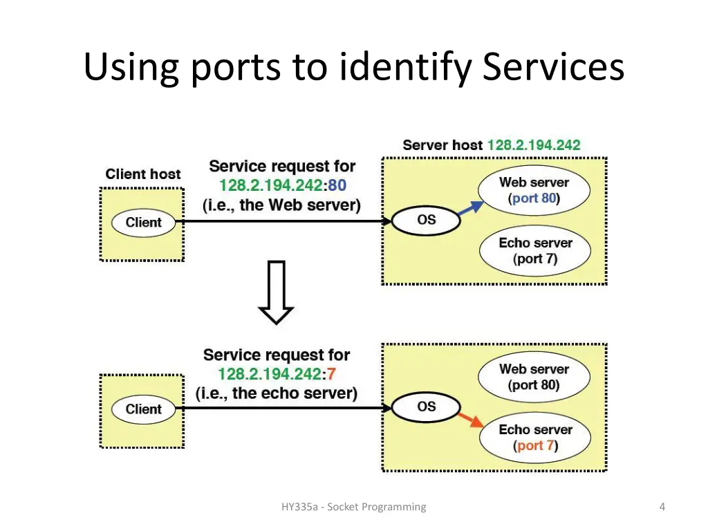 using ports to identify services