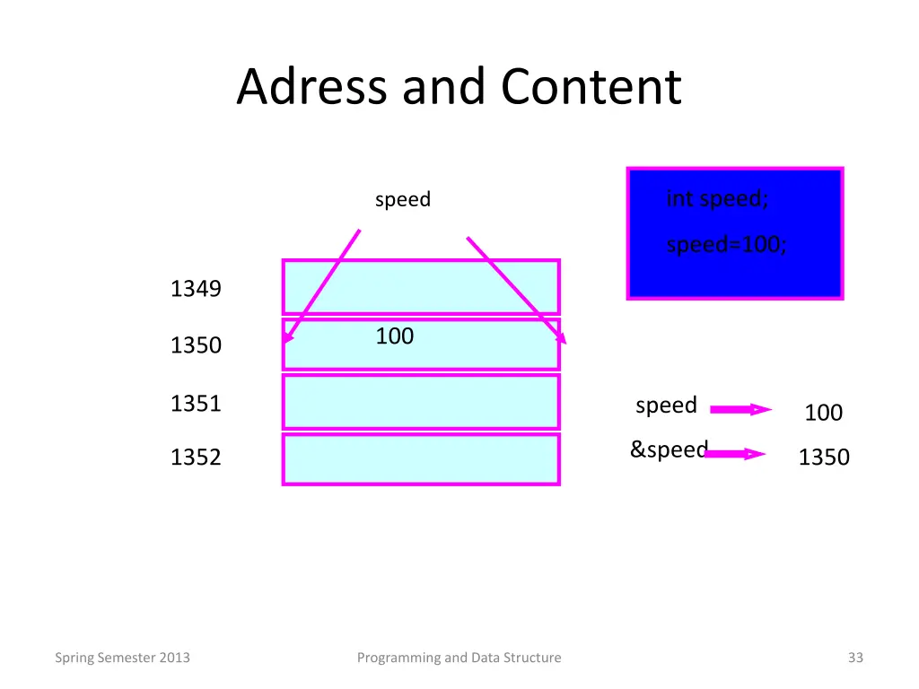 adress and content