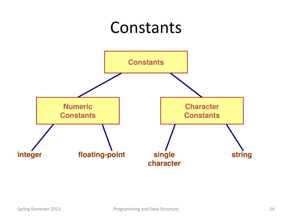constants