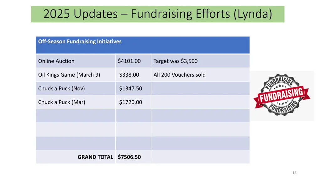 2025 updates fundraising efforts lynda