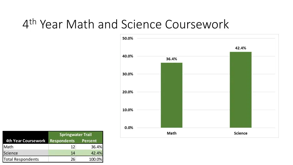 4 th year math and science coursework