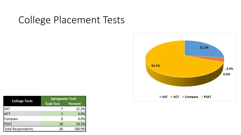 college placement tests