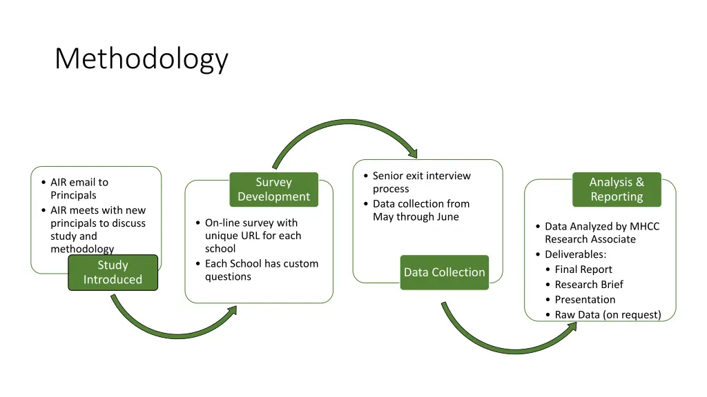 methodology